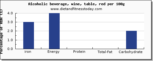 iron and nutrition facts in red wine per 100g
